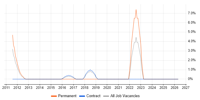 Digital Project Manager job vacancy trend in Feltham