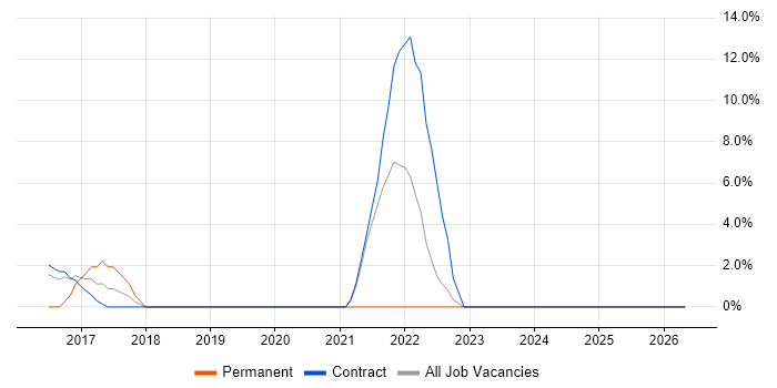 Digital Transformation Programme job vacancy trend in Feltham