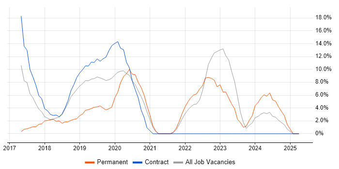 Job vacancy trend for Docker in Feltham Job vacancy trend for Docker in Feltham