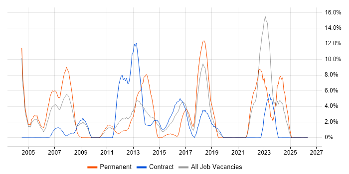.NET job vacancy trend in Feltham