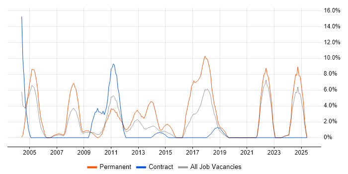 Job vacancy trend for Driving Licence in Feltham