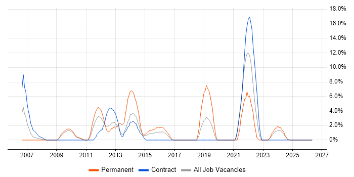 E-Commerce job vacancy trend in Feltham