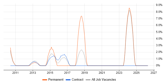 Enterprise Architecture job vacancy trend in Feltham
