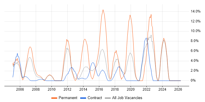 ERP job vacancy trend in Feltham