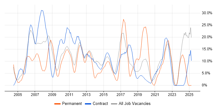 Job vacancy trend for Finance in Feltham