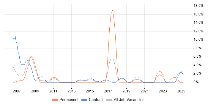 Job vacancy trend for Financial Analyst in Feltham