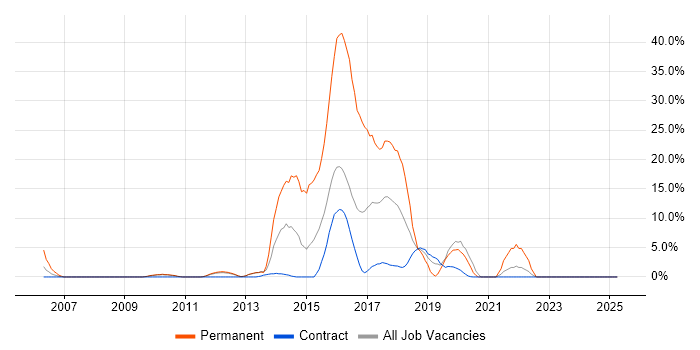 Job vacancy trend for Games in Feltham