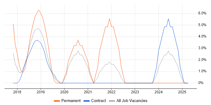 Job vacancy trend for GCP in Feltham