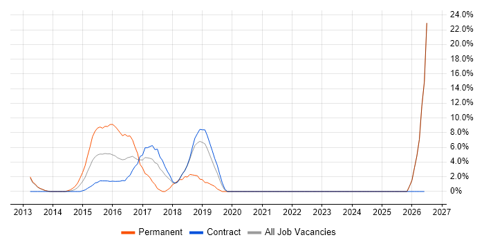 Git job vacancy trend in Feltham
