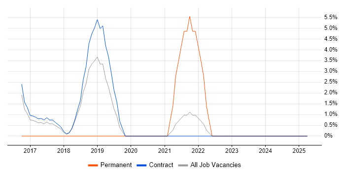 Job vacancy trend for Go in Feltham Job vacancy trend for Go in Feltham