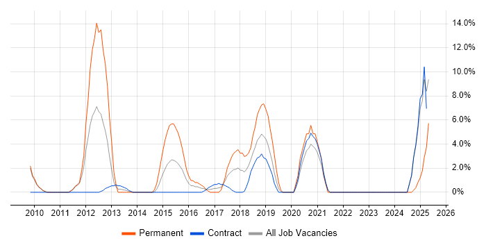 Job vacancy trend for Google in Feltham Job vacancy trend for Google in Feltham