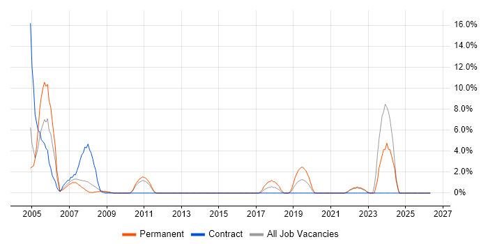 Help Desk Analyst job vacancy trend in Feltham