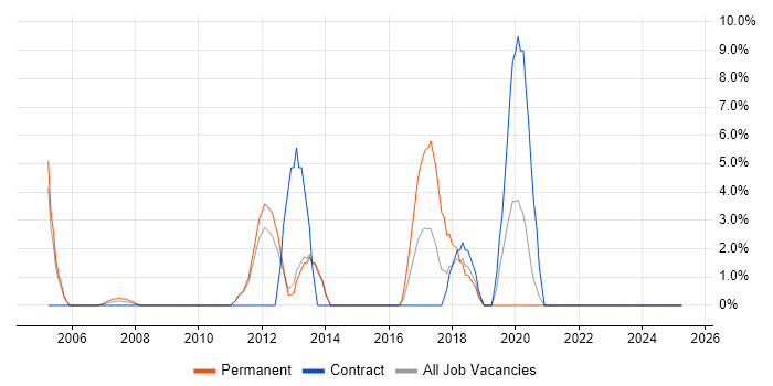 Job vacancy trend for High Availability in Feltham