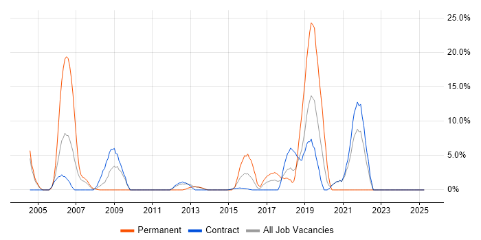 Job vacancy trend for Incident Management in Feltham