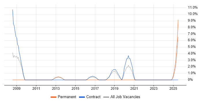 Job vacancy trend for Incident Manager in Feltham