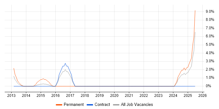 Job vacancy trend for Incident Response in Feltham