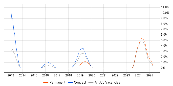 Job vacancy trend for Inclusion and Diversity in Feltham Job vacancy trend for Inclusion and Diversity in Feltham
