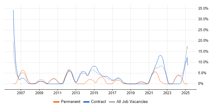 Job vacancy trend for Influencing Skills in Feltham Job vacancy trend for Influencing Skills in Feltham
