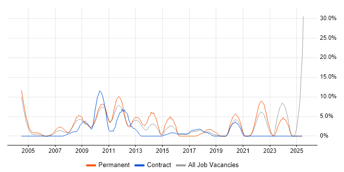 Job vacancy trend for Internet in Feltham