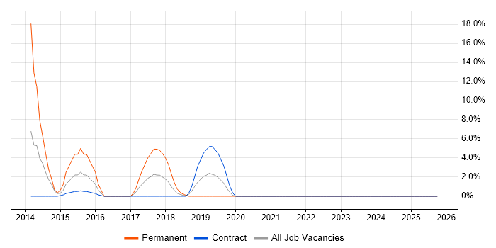 IoT job vacancy trend in Feltham