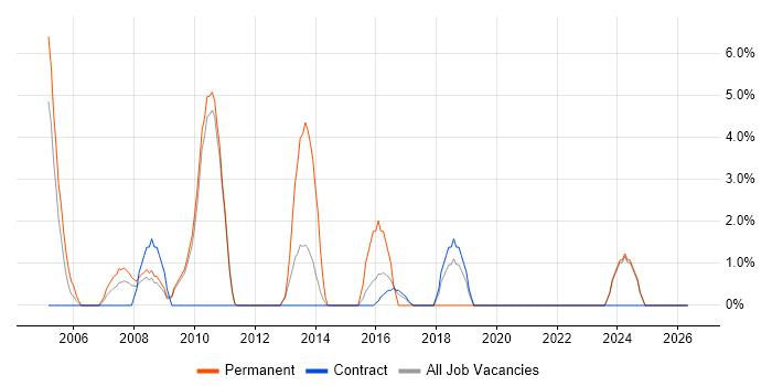 Italian Language job vacancy trend in Feltham