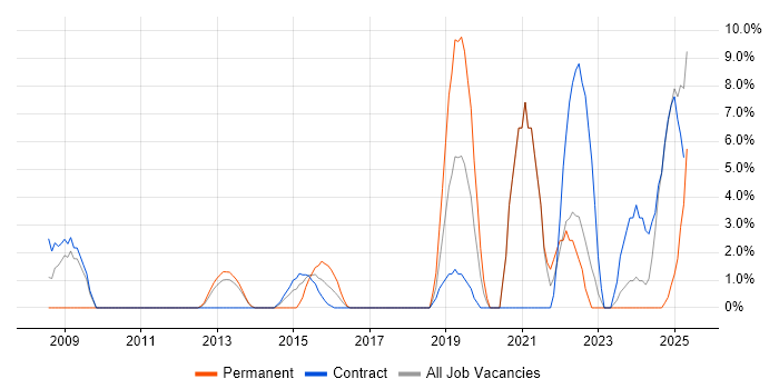 Job vacancy trend for ITSM in Feltham