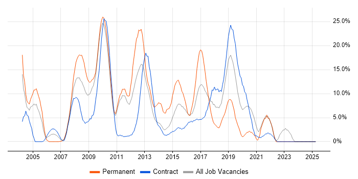 Job vacancy trend for Java in Feltham Job vacancy trend for Java in Feltham