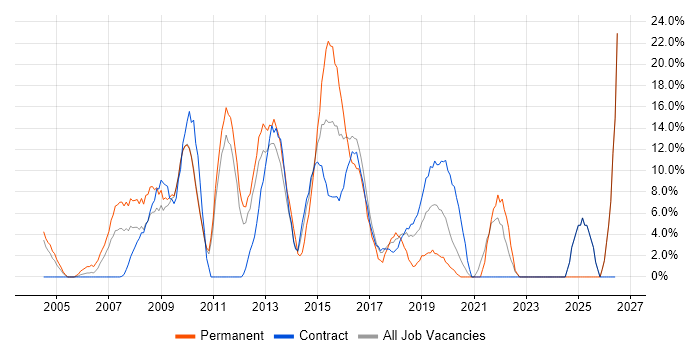 JavaScript job vacancy trend in Feltham
