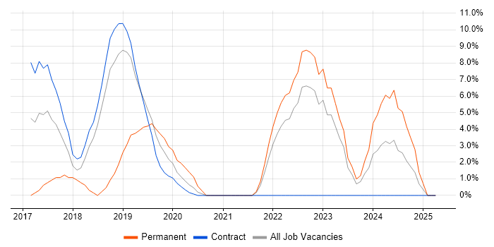 Job vacancy trend for Kubernetes in Feltham Job vacancy trend for Kubernetes in Feltham
