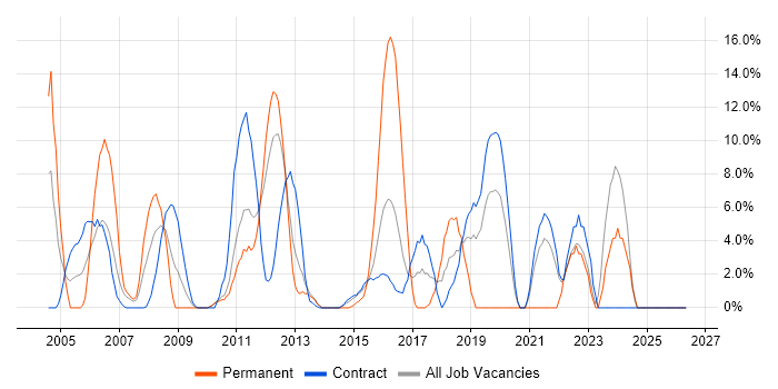 LAN job vacancy trend in Feltham