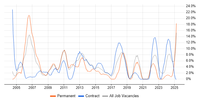 Job vacancy trend for Lead in Feltham