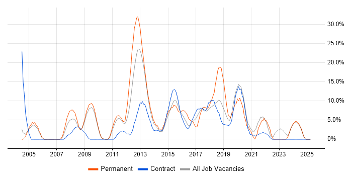 Job vacancy trend for Linux in Feltham Job vacancy trend for Linux in Feltham