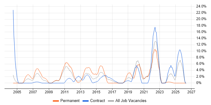 Logistics job vacancy trend in Feltham