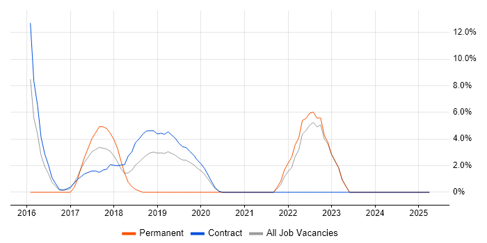 Job vacancy trend for Machine Learning in Feltham