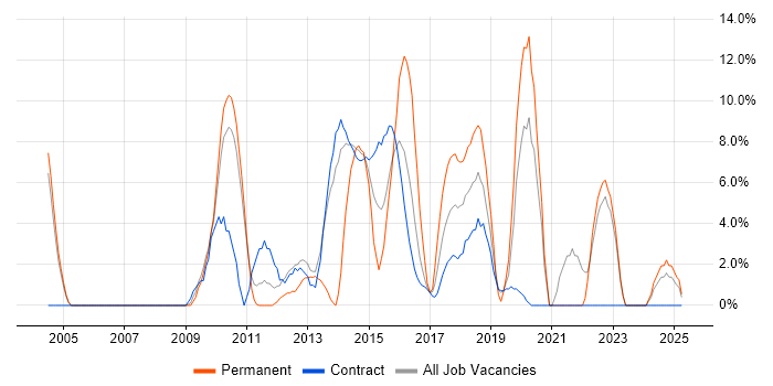 Job vacancy trend for Management Information System in Feltham