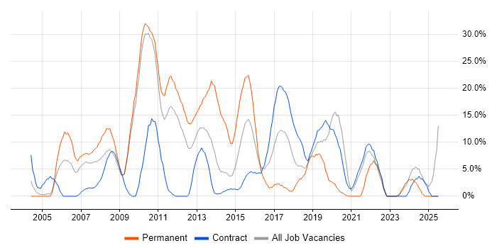 Job vacancy trend for Marketing in Feltham Job vacancy trend for Marketing in Feltham
