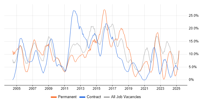 Job vacancy trend for Microsoft in Feltham Job vacancy trend for Microsoft in Feltham