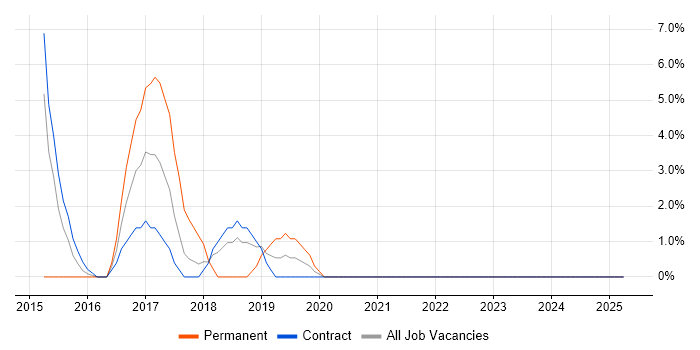 Job vacancy trend for Middleware in Feltham