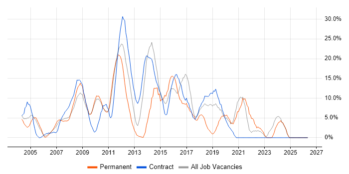 Microsoft Excel job vacancy trend in Feltham