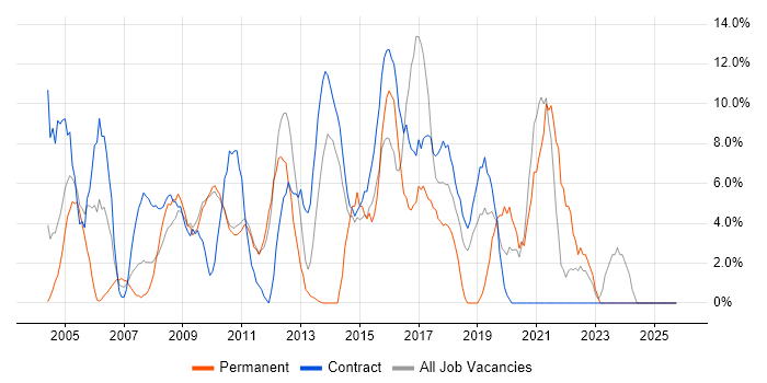 Microsoft PowerPoint job vacancy trend in Feltham