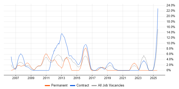 Job vacancy trend for MS Visio in Feltham Job vacancy trend for MS Visio in Feltham