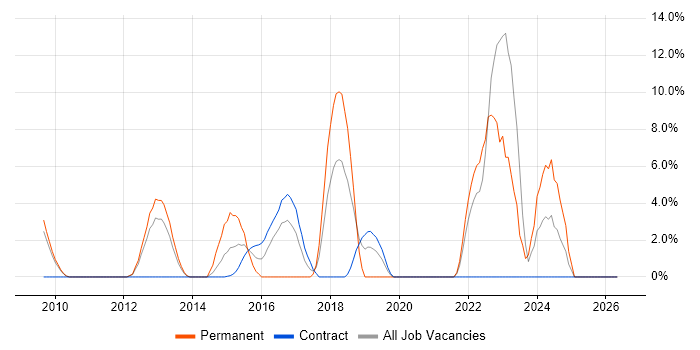 MVC job vacancy trend in Feltham