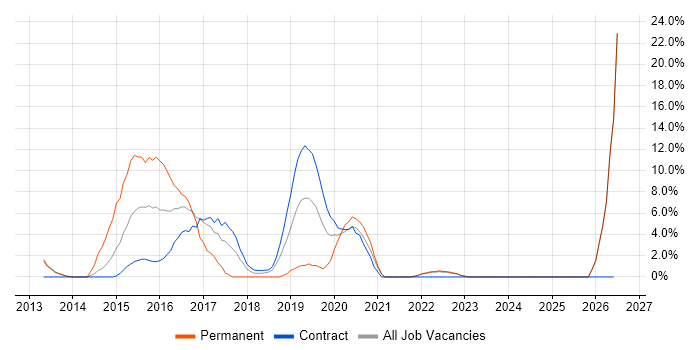Node.js job vacancy trend in Feltham