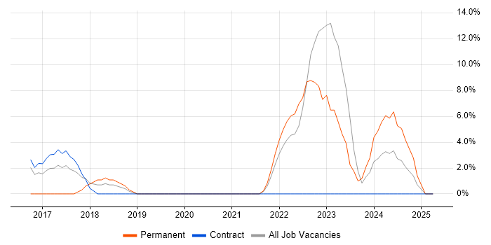 Job vacancy trend for NoSQL in Feltham Job vacancy trend for NoSQL in Feltham