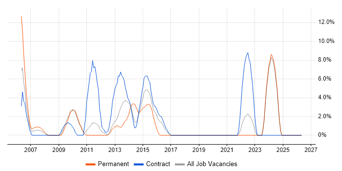 Performance Management job vacancy trend in Feltham