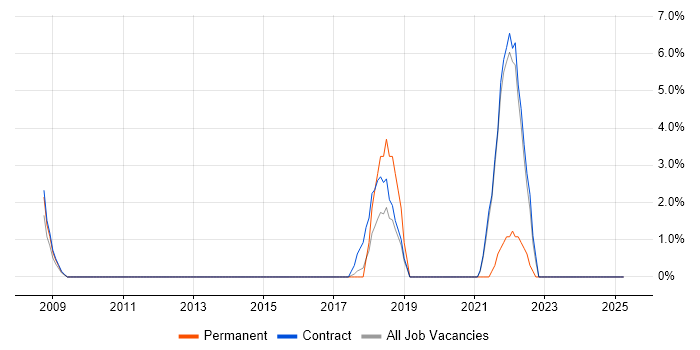 Job vacancy trend for Personalization in Feltham