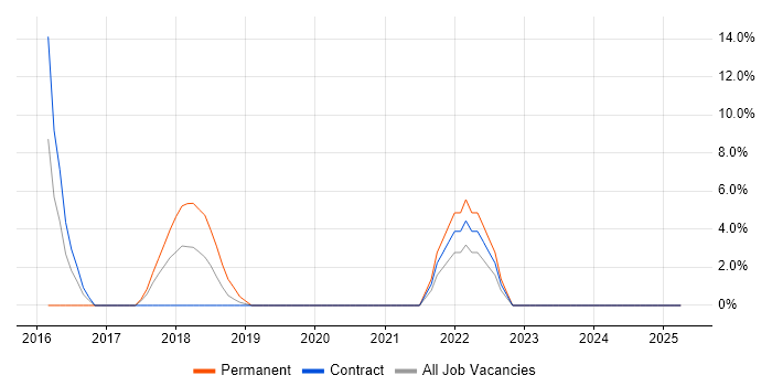 Job vacancy trend for PhD in Feltham