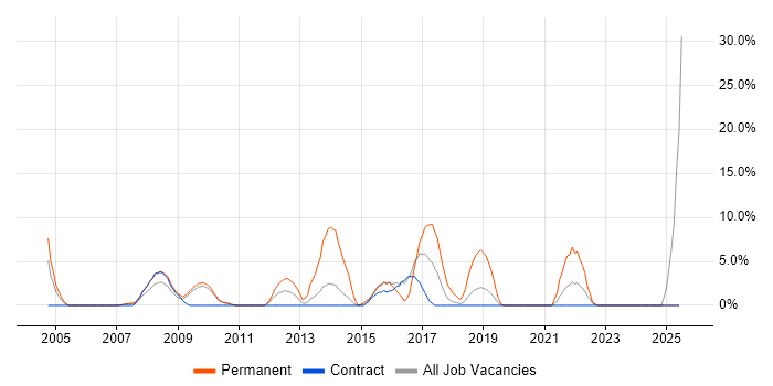 Job vacancy trend for PHP in Feltham