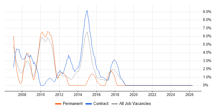 PMO job vacancy trend in Feltham