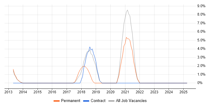 Job vacancy trend for Post-Production in Feltham